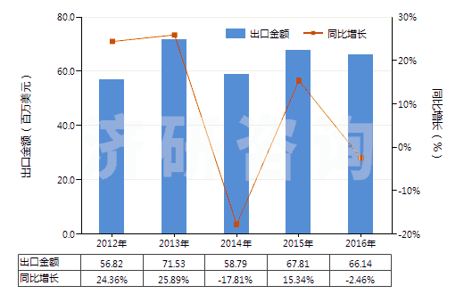 2012-2016年中國其他芳香醇(HS29062990)出口總額及增速統(tǒng)計